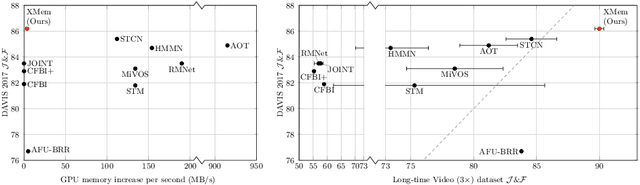Figure 1 for XMem: Long-Term Video Object Segmentation with an Atkinson-Shiffrin Memory Model