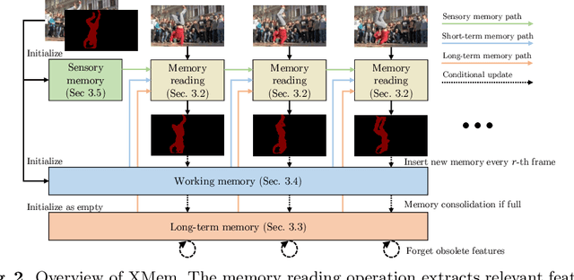 Figure 3 for XMem: Long-Term Video Object Segmentation with an Atkinson-Shiffrin Memory Model