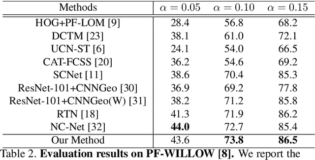 Figure 4 for Dynamic Context Correspondence Network for Semantic Alignment