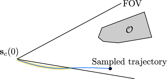 Figure 3 for Autonomous Flight through Cluttered Outdoor Environments Using a Memoryless Planner