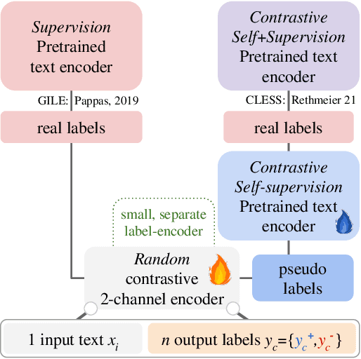 Figure 2 for A Primer on Contrastive Pretraining in Language Processing: Methods, Lessons Learned and Perspectives