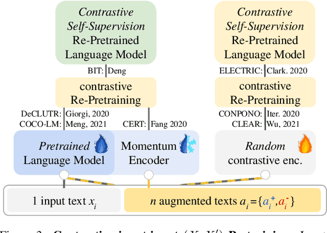 Figure 3 for A Primer on Contrastive Pretraining in Language Processing: Methods, Lessons Learned and Perspectives