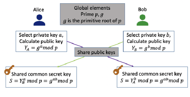 Figure 1 for A Secure Federated Data-Driven Evolutionary Multi-objective Optimization Algorithm