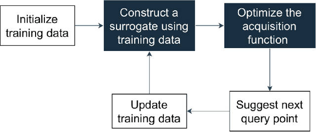 Figure 2 for A Secure Federated Data-Driven Evolutionary Multi-objective Optimization Algorithm