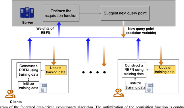 Figure 3 for A Secure Federated Data-Driven Evolutionary Multi-objective Optimization Algorithm