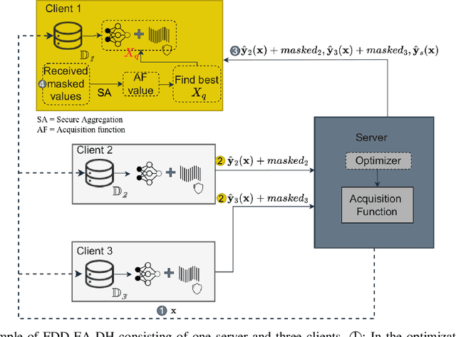 Figure 4 for A Secure Federated Data-Driven Evolutionary Multi-objective Optimization Algorithm