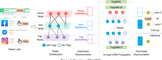 Figure 3 for Item Tagging for Information Retrieval: A Tripartite Graph Neural Network based Approach