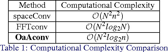 Figure 2 for Very Efficient Training of Convolutional Neural Networks using Fast Fourier Transform and Overlap-and-Add