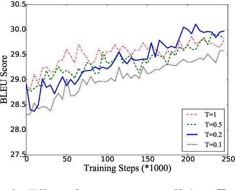Figure 3 for Guiding Non-Autoregressive Neural Machine Translation Decoding with Reordering Information