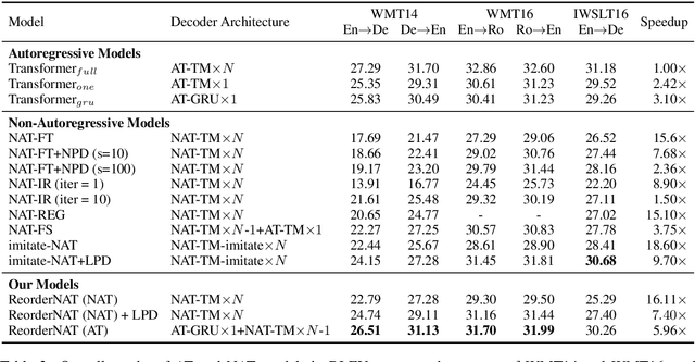 Figure 4 for Guiding Non-Autoregressive Neural Machine Translation Decoding with Reordering Information