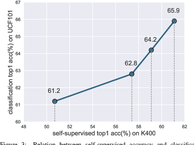 Figure 4 for Video Representation Learning by Dense Predictive Coding