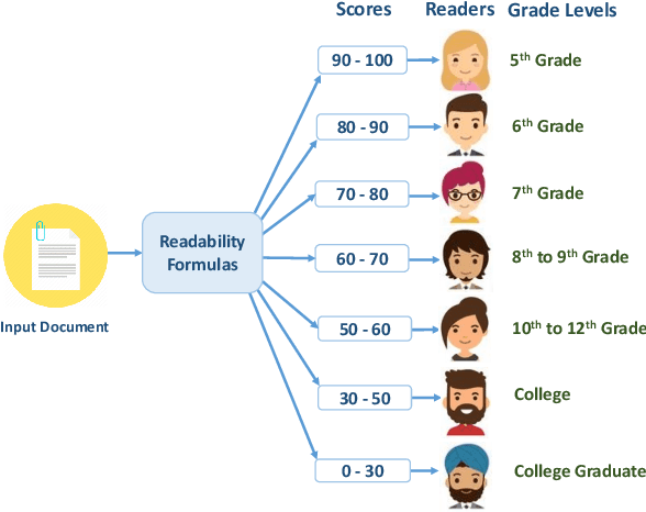 Figure 1 for Simple or Complex? Learning to Predict Readability of Bengali Texts