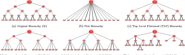 Figure 1 for Filter based Taxonomy Modification for Improving Hierarchical Classification