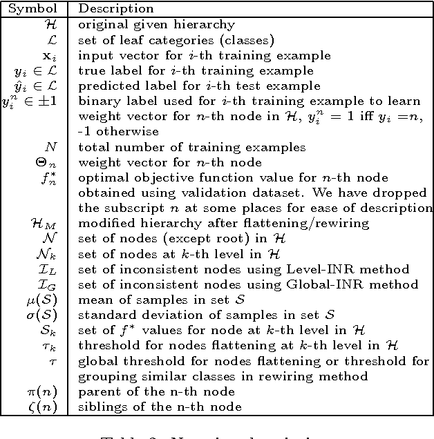 Figure 4 for Filter based Taxonomy Modification for Improving Hierarchical Classification