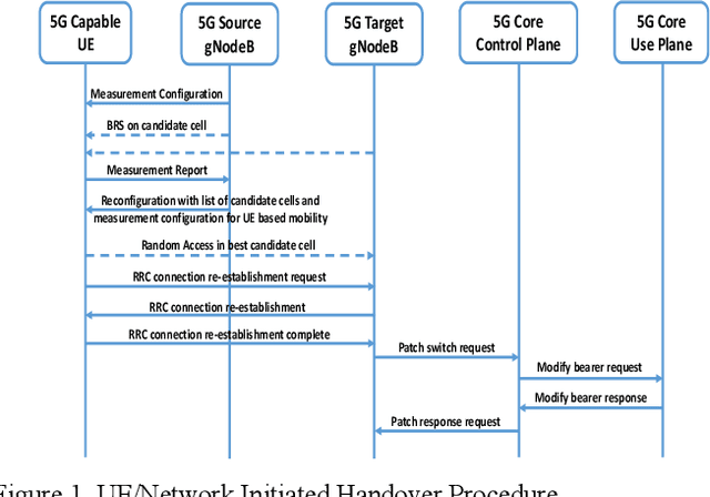 Figure 1 for Deep-Mobility: A Deep Learning Approach for an Efficient and Reliable 5G Handover