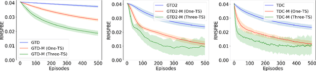 Figure 3 for Gradient Temporal Difference with Momentum: Stability and Convergence