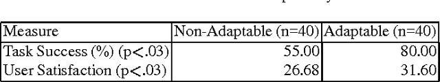 Figure 1 for Empirically Evaluating an Adaptable Spoken Dialogue System