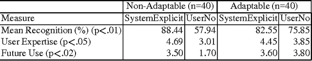 Figure 2 for Empirically Evaluating an Adaptable Spoken Dialogue System