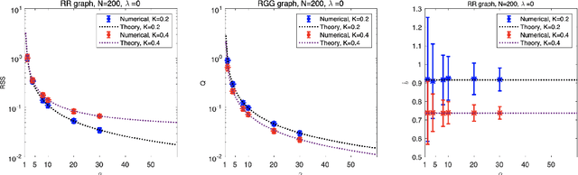 Figure 2 for Structure Learning in Inverse Ising Problems Using $\ell_2$-Regularized Linear Estimator