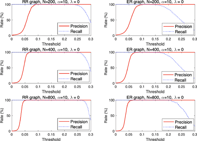 Figure 3 for Structure Learning in Inverse Ising Problems Using $\ell_2$-Regularized Linear Estimator