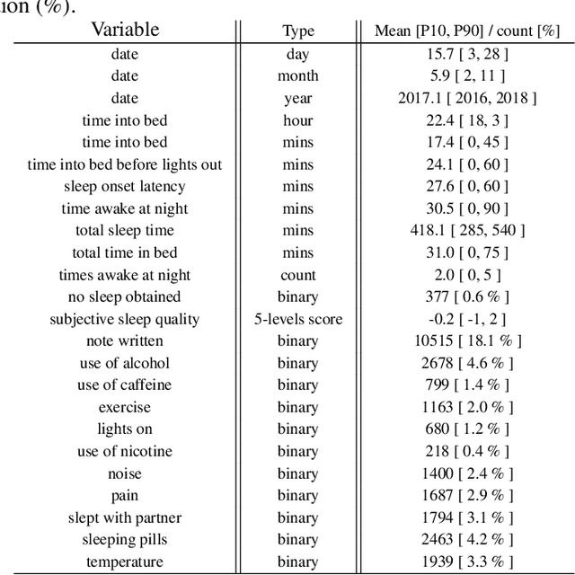 Figure 1 for Personalised recommendations of sleep behaviour with neural networks using sleep diaries captured in Sleepio