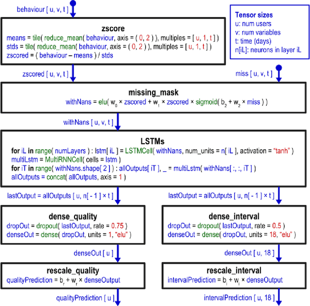 Figure 2 for Personalised recommendations of sleep behaviour with neural networks using sleep diaries captured in Sleepio