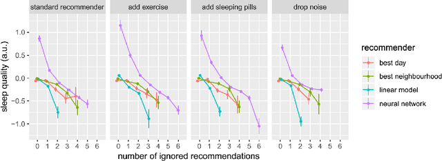Figure 3 for Personalised recommendations of sleep behaviour with neural networks using sleep diaries captured in Sleepio