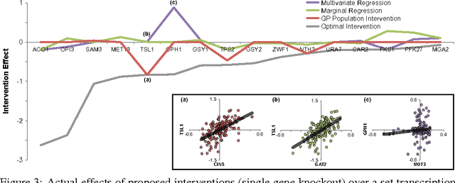 Figure 3 for Learning Optimal Interventions