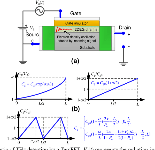 Figure 1 for TeraFET terahertz detectors with spatially non-uniform gate capacitances