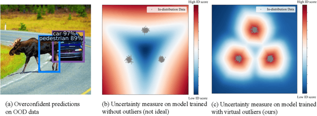Figure 1 for VOS: Learning What You Don't Know by Virtual Outlier Synthesis