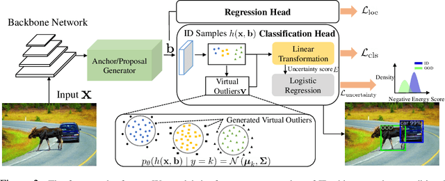 Figure 3 for VOS: Learning What You Don't Know by Virtual Outlier Synthesis