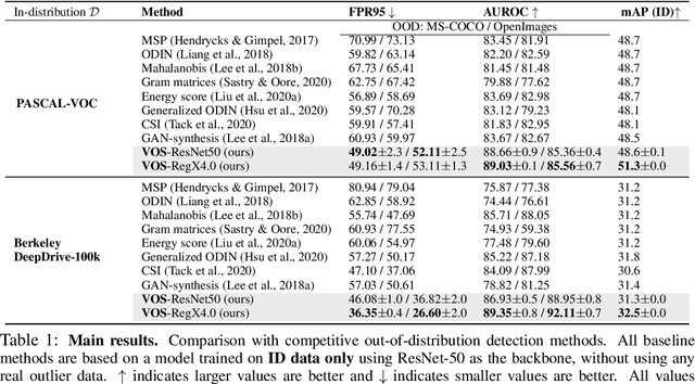 Figure 2 for VOS: Learning What You Don't Know by Virtual Outlier Synthesis