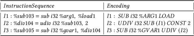 Figure 3 for Learning to Combine Instructions in LLVM Compiler