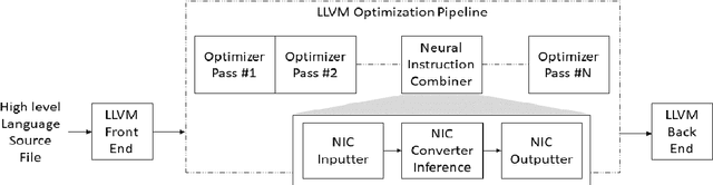 Figure 2 for Learning to Combine Instructions in LLVM Compiler