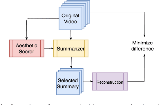 Figure 1 for From Thumbnails to Summaries - A single Deep Neural Network to Rule Them All