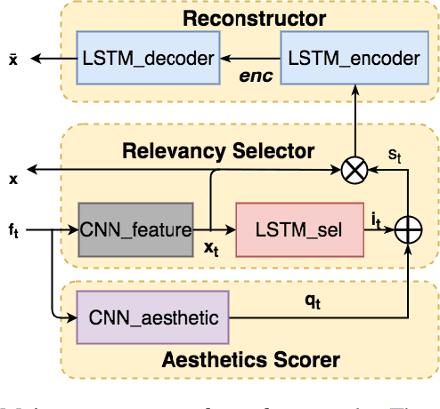 Figure 3 for From Thumbnails to Summaries - A single Deep Neural Network to Rule Them All