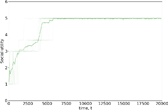 Figure 4 for Data sharing games