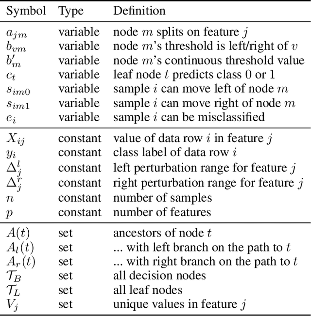 Figure 3 for Robust Optimal Classification Trees Against Adversarial Examples