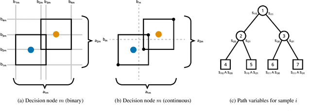 Figure 2 for Robust Optimal Classification Trees Against Adversarial Examples