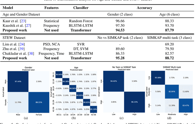 Figure 2 for Efficacy of Transformer Networks for Classification of Raw EEG Data