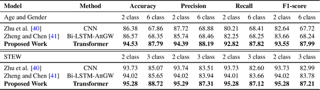 Figure 4 for Efficacy of Transformer Networks for Classification of Raw EEG Data