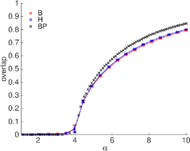 Figure 1 for Spectral Detection in the Censored Block Model