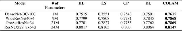 Figure 3 for COLAM: Co-Learning of Deep Neural Networks and Soft Labels via Alternating Minimization