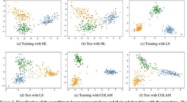 Figure 4 for COLAM: Co-Learning of Deep Neural Networks and Soft Labels via Alternating Minimization