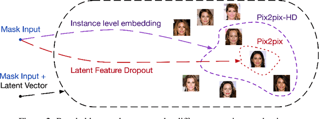 Figure 3 for Mask Embedding in conditional GAN for Guided Synthesis of High Resolution Images