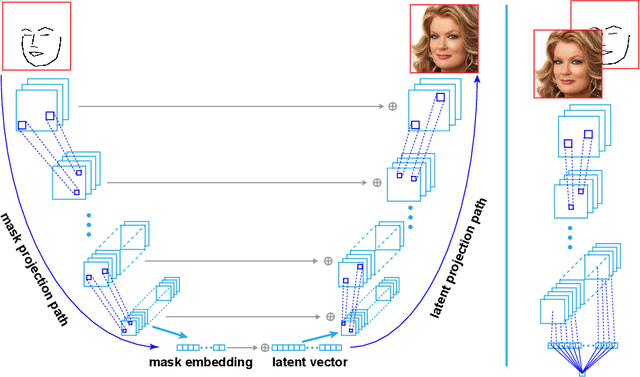 Figure 4 for Mask Embedding in conditional GAN for Guided Synthesis of High Resolution Images