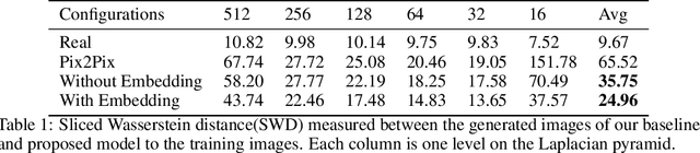 Figure 2 for Mask Embedding in conditional GAN for Guided Synthesis of High Resolution Images