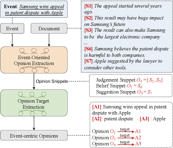 Figure 3 for ECO v1: Towards Event-Centric Opinion Mining