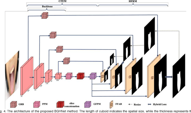 Figure 4 for Boundary Guidance Hierarchical Network for Real-Time Tongue Segmentation