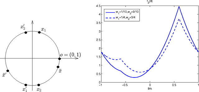 Figure 1 for On The Convergence of Gradient Descent for Finding the Riemannian Center of Mass